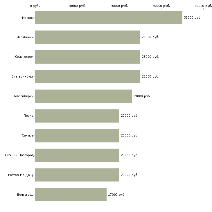 Поиск работы продавец консультант в тц-Медиана зарплаты для вакансии «продавец консультант в тц» в других городах