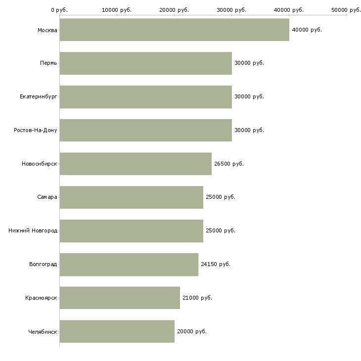 Поиск работы специалист по обучениям-Медиана зарплаты для вакансии «специалист по обучениям» в других городах