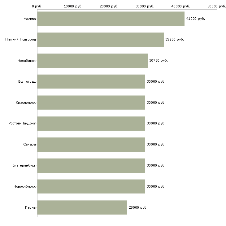 Поиск работы технолог производства-Медиана зарплаты для вакансии «технолог производства» в других городах