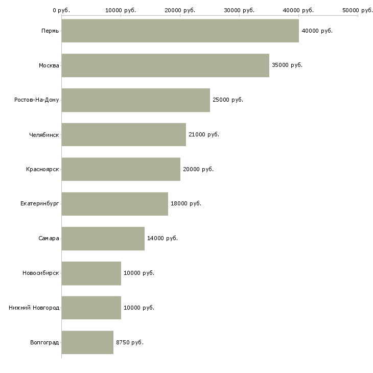 Поиск работы электрик по обслуживанию здания-Медиана зарплаты для вакансии «электрик по обслуживанию здания» в других городах