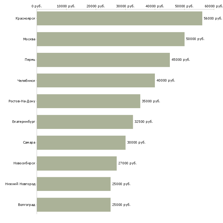 Поиск работы электрогазосварщики-Медиана зарплаты для вакансии «электрогазосварщики» в других городах