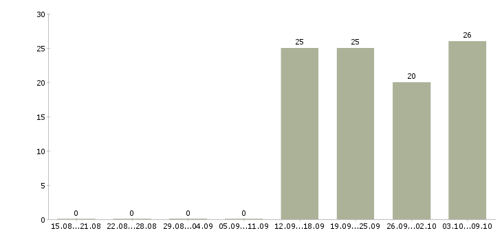 Работа бухгалтер на заработную плату Адыгея - Число вакансий Адыгея по специальности бухгалтер на заработную плату за 2 месяца