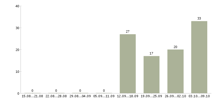 Работа менеджер на подработку Башкортостан - Число вакансий Башкортостан по специальности менеджер на подработку за 2 месяца