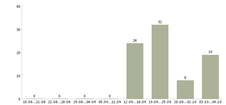 Работа менеджер сайта Карелия - Число вакансий Карелия по специальности менеджер сайта за 2 месяца