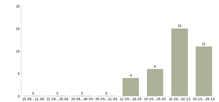 Работа работники на производство Карелия - Число вакансий Карелия по специальности работники на производство за 2 месяца