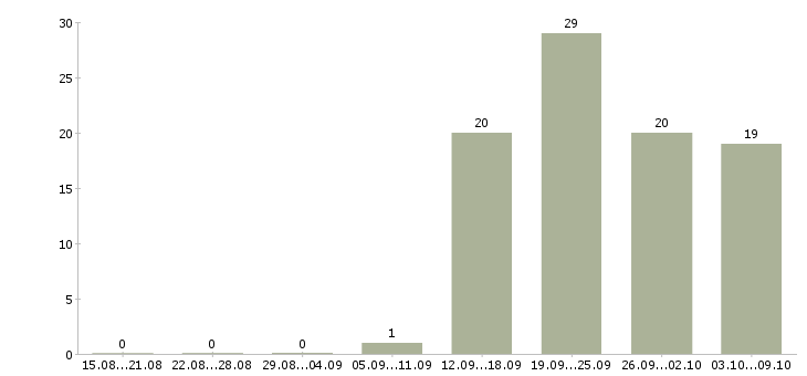 Работа требуются специалисты Карелия - Число вакансий Карелия по специальности требуются специалисты за 2 месяца