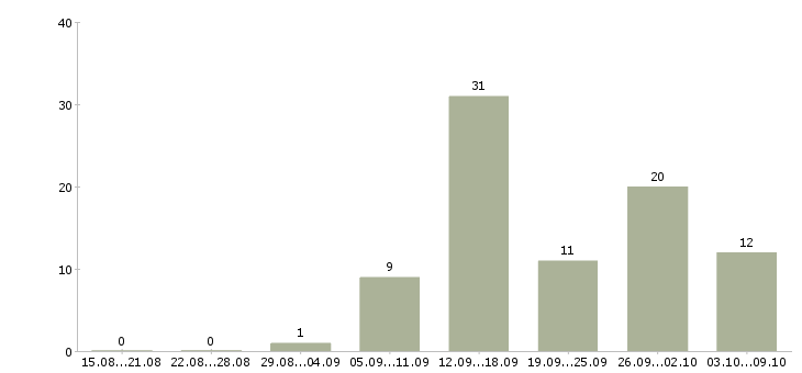 Работа менеджер в сети Мордовия - Число вакансий Мордовия по специальности менеджер в сети за 2 месяца