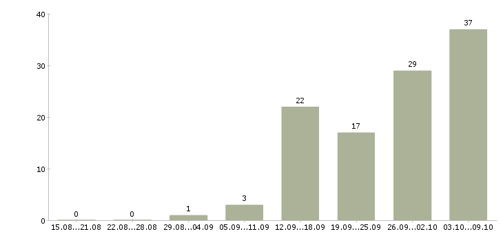 Работа инженер по расчетам Нижний новгород - Число вакансий Нижний новгород по специальности инженер по расчетам за 2 месяца