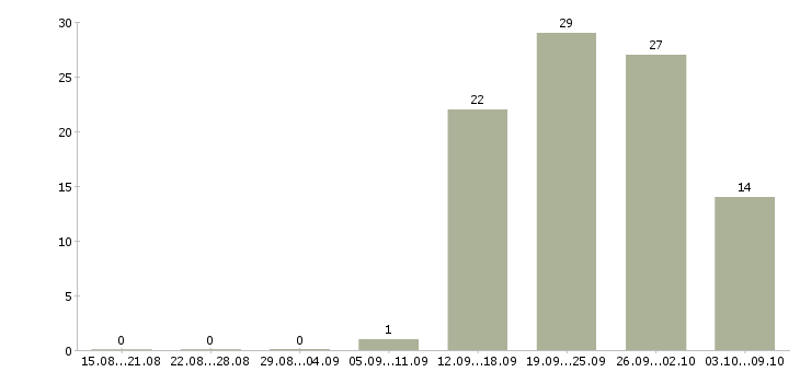 Работа кассир на неполный рабочий день Нижний новгород - Число вакансий Нижний новгород по специальности кассир на неполный рабочий день за 2 месяца