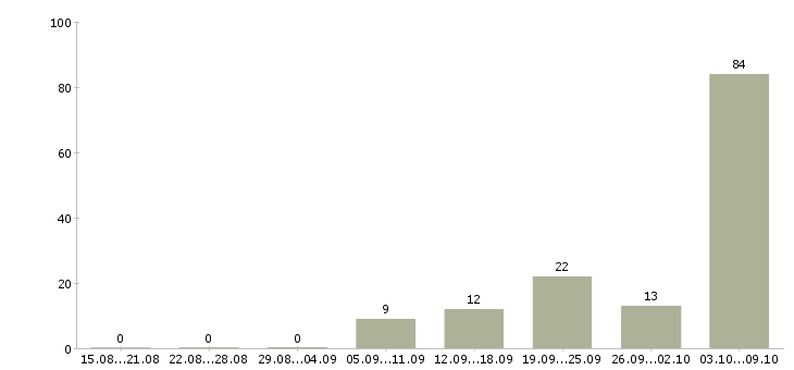 Работа электрогазосварщики Нижний новгород - Число вакансий Нижний новгород по специальности электрогазосварщики за 2 месяца