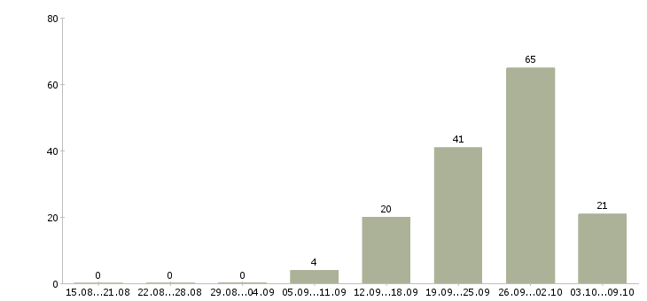 Работа и подработка на дому Ростов-на-дону - Число вакансий Ростов-на-дону по специальности и подработка на дому за 2 месяца