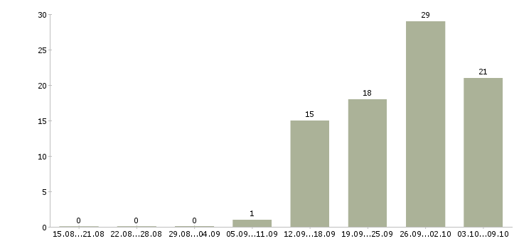 Работа менеджер сервиса Ростов-на-дону - Число вакансий Ростов-на-дону по специальности менеджер сервиса за 2 месяца