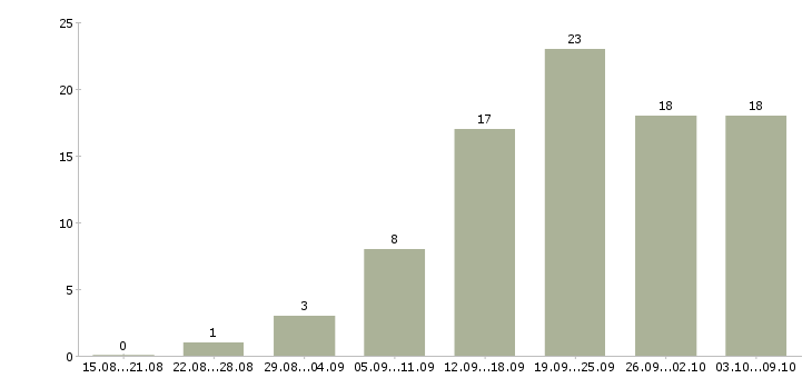 Работа требуется бухгалтер Ростов-на-дону - Число вакансий Ростов-на-дону по специальности требуется бухгалтер за 2 месяца