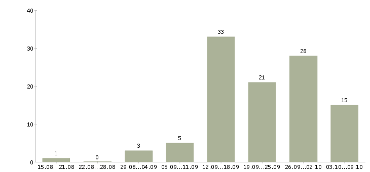 Работа ассистент врача стоматолога Санкт-петербург - Число вакансий Санкт-петербург по специальности ассистент врача стоматолога за 2 месяца