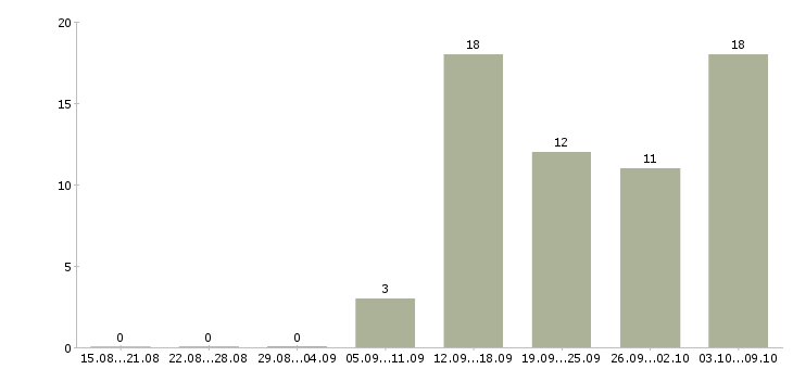 Работа инженер по надзору за строительством Санкт-петербург - Число вакансий Санкт-петербург по специальности инженер по надзору за строительством за 2 месяца