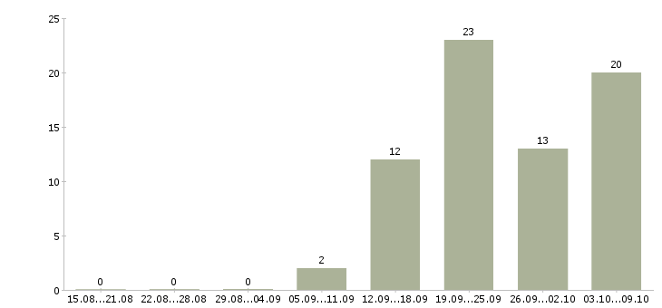 Работа мастер по ремонту пк Санкт-петербург - Число вакансий Санкт-петербург по специальности мастер по ремонту пк за 2 месяца