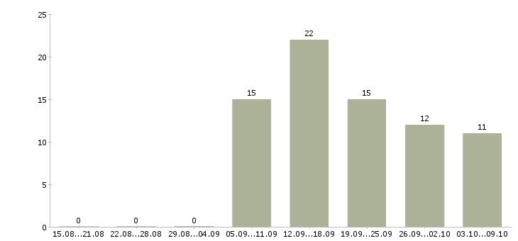 Работа менеджер по связям с общественностью Санкт-петербург - Число вакансий Санкт-петербург по специальности менеджер по связям с общественностью за 2 месяца