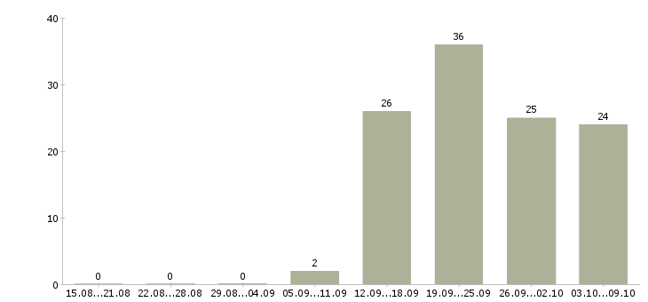 Работа работник склада грузчик на склад Санкт-петербург - Число вакансий Санкт-петербург по специальности работник склада грузчик на склад за 2 месяца