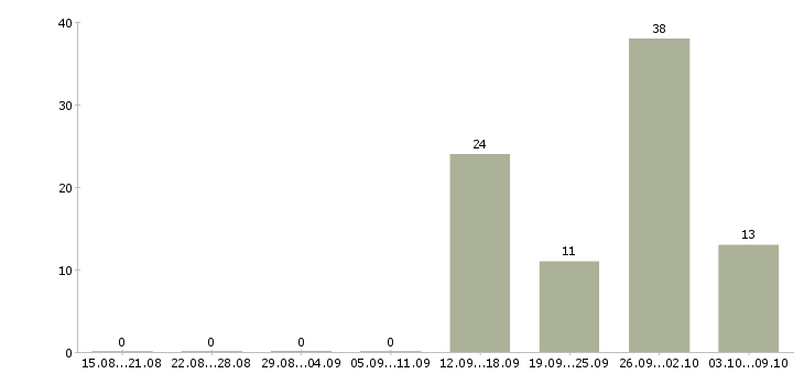 Работа специалист по приемке товаров Санкт-петербург - Число вакансий Санкт-петербург по специальности специалист по приемке товаров за 2 месяца