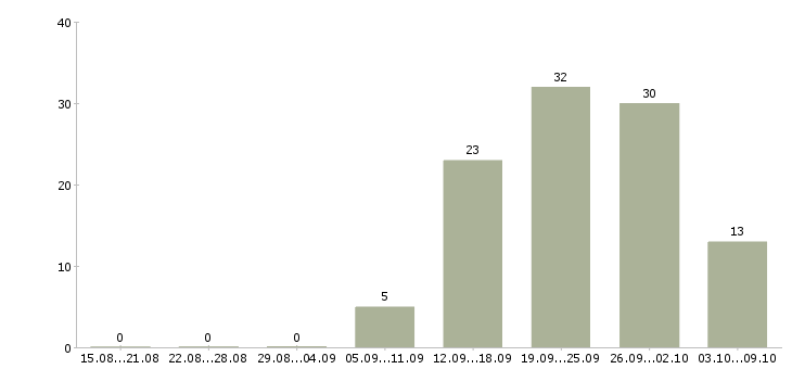 Работа старший менеджер по продажам Санкт-петербург - Число вакансий Санкт-петербург по специальности старший менеджер по продажам за 2 месяца