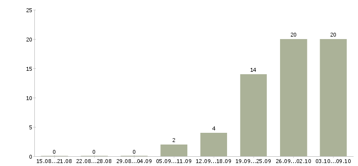 Работа уборщицы на полный день Санкт-петербург - Число вакансий Санкт-петербург по специальности уборщицы на полный день за 2 месяца