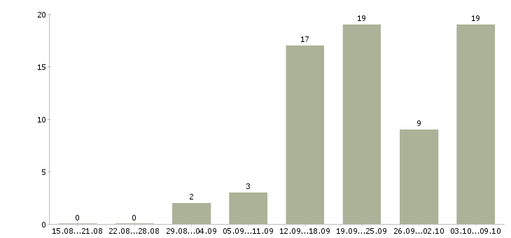 Работа администратор персонала Татарстан - Число вакансий Татарстан по специальности администратор персонала за 2 месяца
