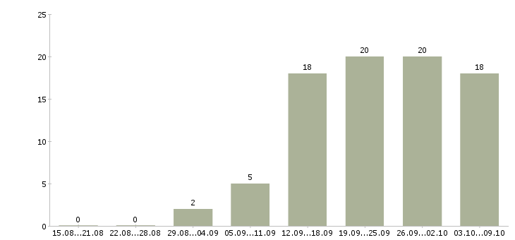 Работа администратор смены Татарстан - Число вакансий Татарстан по специальности администратор смены за 2 месяца