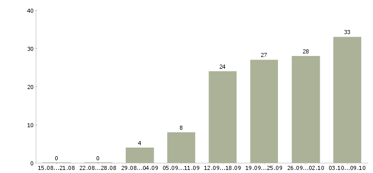 Работа бухгалтер по налоговому учету Татарстан - Число вакансий Татарстан по специальности бухгалтер по налоговому учету за 2 месяца