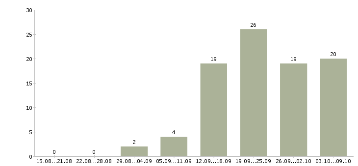 Работа специалист по работе клиентами Хакасия - Число вакансий Хакасия по специальности специалист по работе клиентами за 2 месяца