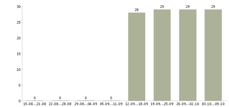 Работа мерчендайзер без опыта Чувашия - Число вакансий Чувашия по специальности мерчендайзер без опыта за 2 месяца