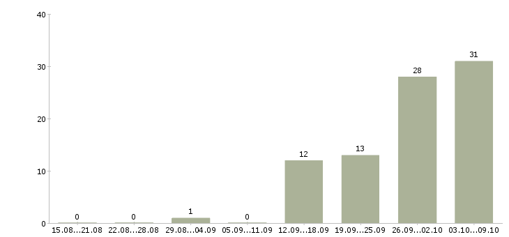 Работа рабочий на склад Чувашия - Число вакансий Чувашия по специальности рабочий на склад за 2 месяца