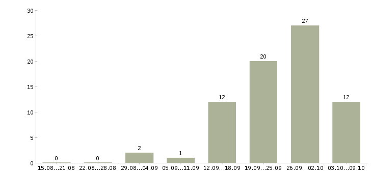 Работа продавец по выкладке товара в Архангельске - Число вакансий в Архангельске по специальности продавец по выкладке товара за 2 месяца