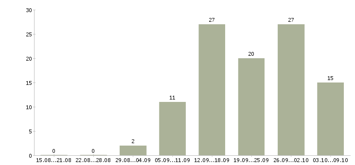 Работа менеджер в организацию в Астрахани - Число вакансий в Астрахани по специальности менеджер в организацию за 2 месяца