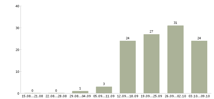 Работа кассир 2 2 в Барнауле - Число вакансий в Барнауле по специальности кассир 2 2 за 2 месяца