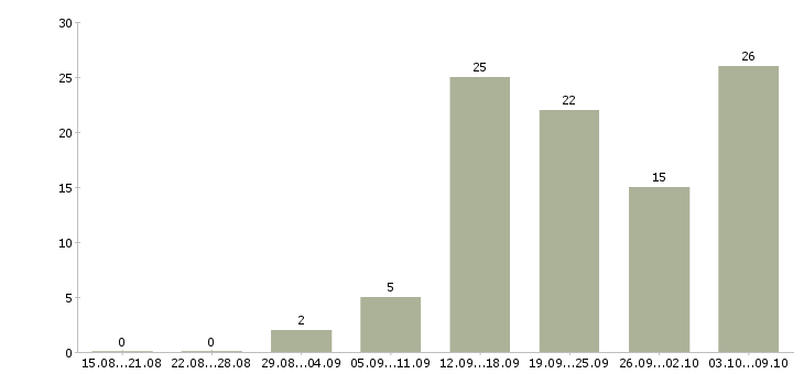 Работа консультант интернет в Барнауле - Число вакансий в Барнауле по специальности консультант интернет за 2 месяца