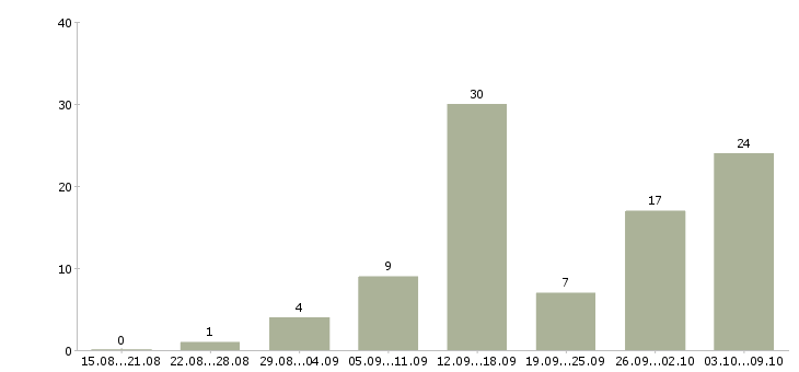 Работа сотрудник на подработку в Барнауле - Число вакансий в Барнауле по специальности сотрудник на подработку за 2 месяца