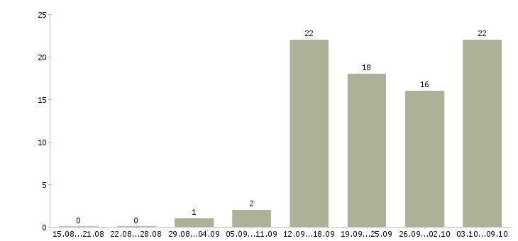 Работа менеджер по персоналу и обучению в Белгороде - Число вакансий в Белгороде по специальности менеджер по персоналу и обучению за 2 месяца