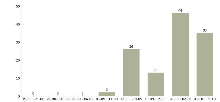 Работа упаковщики на работу в Белгороде - Число вакансий в Белгороде по специальности упаковщики на работу за 2 месяца
