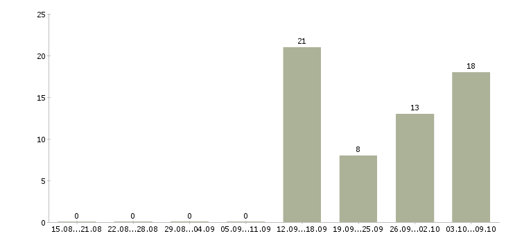 Работа грузчик ночные смены в Брянске - Число вакансий в Брянске по специальности грузчик ночные смены за 2 месяца