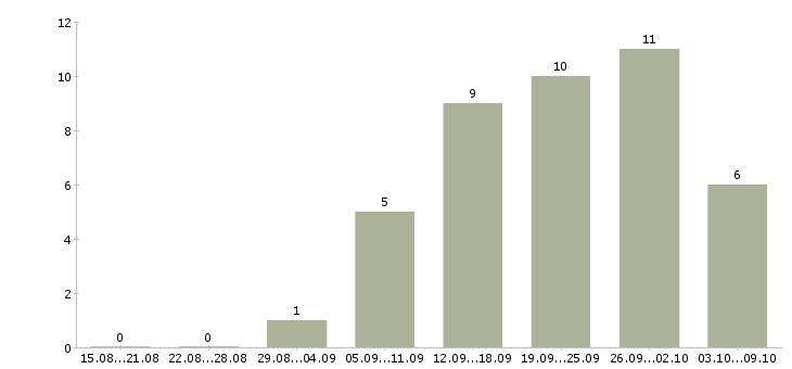 Работа дома за компьютером в Брянске - Число вакансий в Брянске по специальности дома за компьютером за 2 месяца