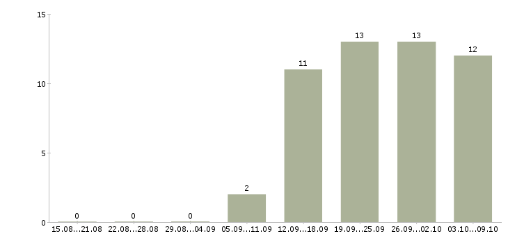 Работа управляющий по развитию в Владивостоке - Число вакансий в Владивостоке по специальности управляющий по развитию за 2 месяца