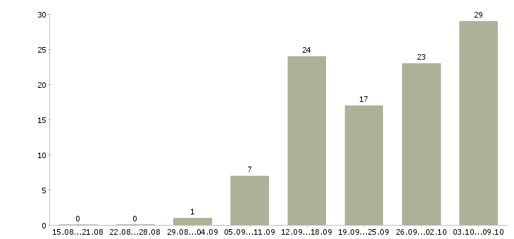 Работа консультанты для продаж в Владимире - Число вакансий в Владимире по специальности консультанты для продаж за 2 месяца