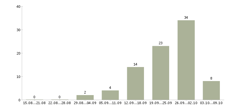 Работа менеджер по работе в партнерами в Владимире - Число вакансий в Владимире по специальности менеджер по работе в партнерами за 2 месяца