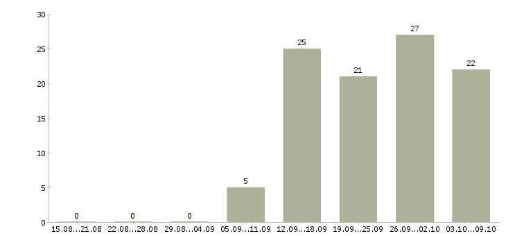 Работа требуется продавец в Владимире - Число вакансий в Владимире по специальности требуется продавец за 2 месяца