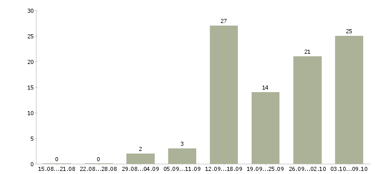 Работа менеджер по ассортименту в Волгограде - Число вакансий в Волгограде по специальности менеджер по ассортименту за 2 месяца