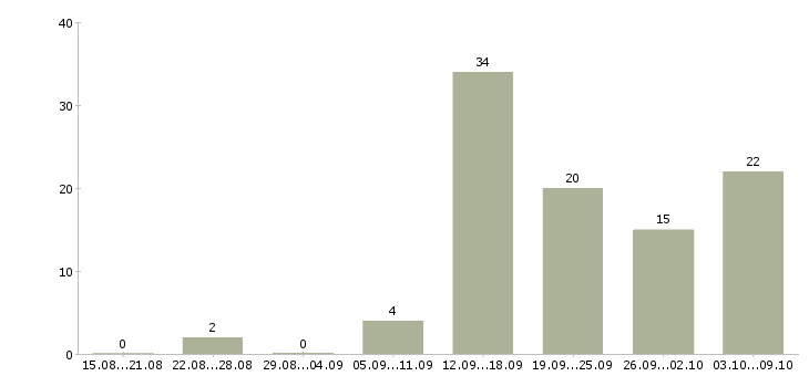 Работа в интернет проекте в Вологде - Число вакансий в Вологде по специальности в интернет проекте за 2 месяца