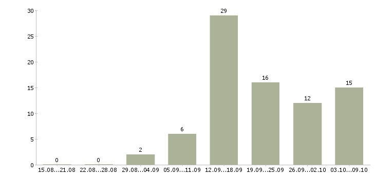 Работа менеджер в интернет проект в Воронеже - Число вакансий в Воронеже по специальности менеджер в интернет проект за 2 месяца