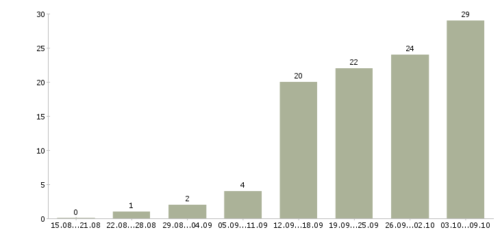 Работа менеджер по реализации в Воронеже - Число вакансий в Воронеже по специальности менеджер по реализации за 2 месяца