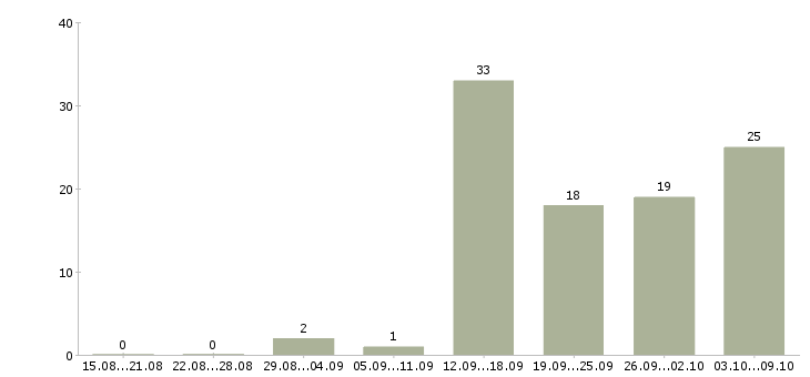 Работа набираем сотрудников в Воронеже - Число вакансий в Воронеже по специальности набираем сотрудников за 2 месяца
