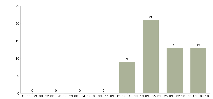 Работа техник гсм в Воронеже - Число вакансий в Воронеже по специальности техник гсм за 2 месяца
